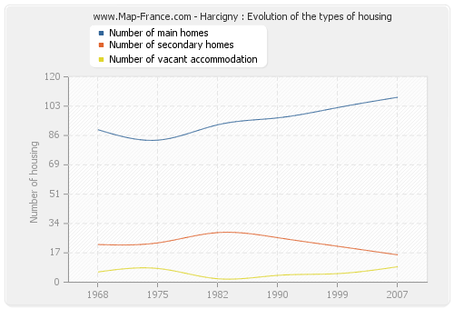 Harcigny : Evolution of the types of housing