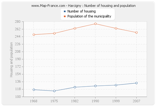 Harcigny : Number of housing and population