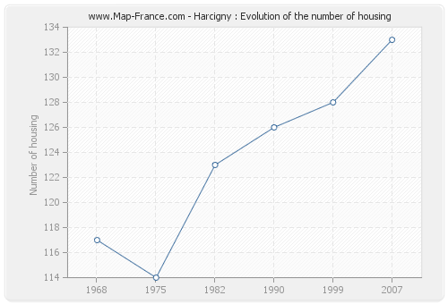 Harcigny : Evolution of the number of housing