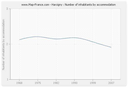 Harcigny : Number of inhabitants by accommodation