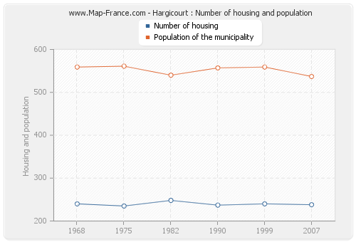 Hargicourt : Number of housing and population