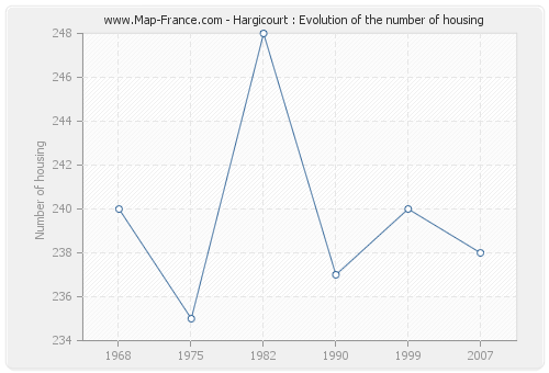 Hargicourt : Evolution of the number of housing