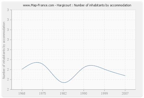 Hargicourt : Number of inhabitants by accommodation