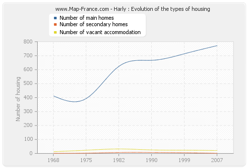 Harly : Evolution of the types of housing