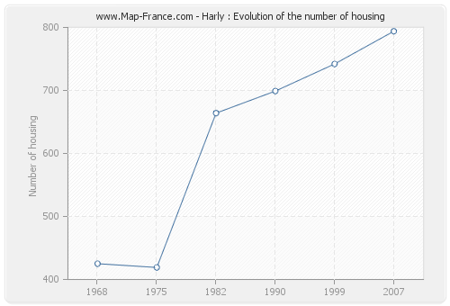 Harly : Evolution of the number of housing