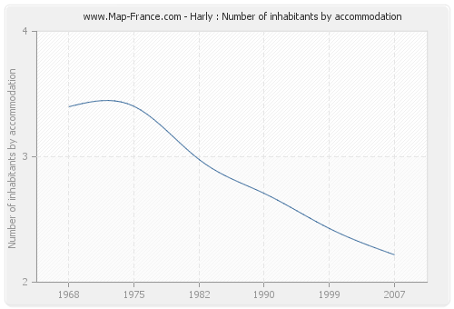 Harly : Number of inhabitants by accommodation