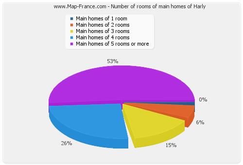 Number of rooms of main homes of Harly
