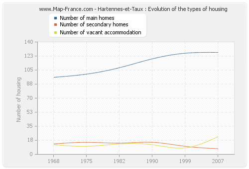 Hartennes-et-Taux : Evolution of the types of housing