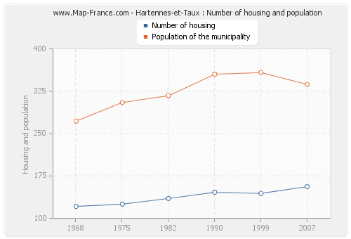 Hartennes-et-Taux : Number of housing and population