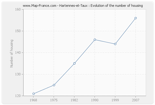 Hartennes-et-Taux : Evolution of the number of housing