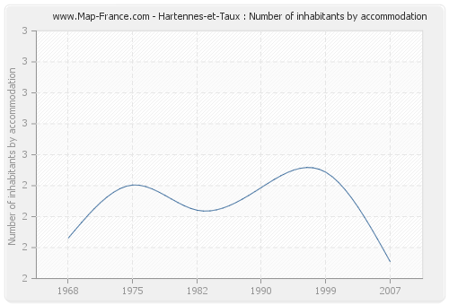 Hartennes-et-Taux : Number of inhabitants by accommodation