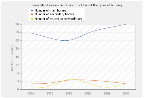 Hary : Evolution of the types of housing