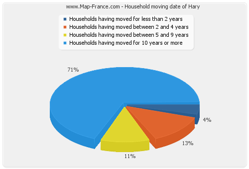 Household moving date of Hary