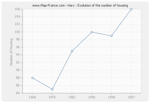 Hary : Evolution of the number of housing