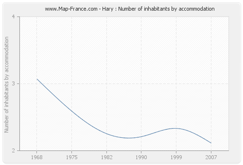 Hary : Number of inhabitants by accommodation