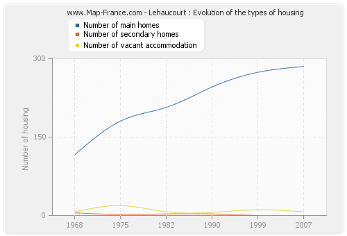 Lehaucourt : Evolution of the types of housing