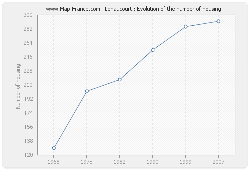 Lehaucourt : Evolution of the number of housing