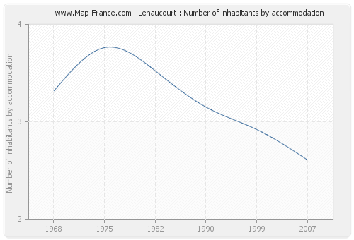 Lehaucourt : Number of inhabitants by accommodation
