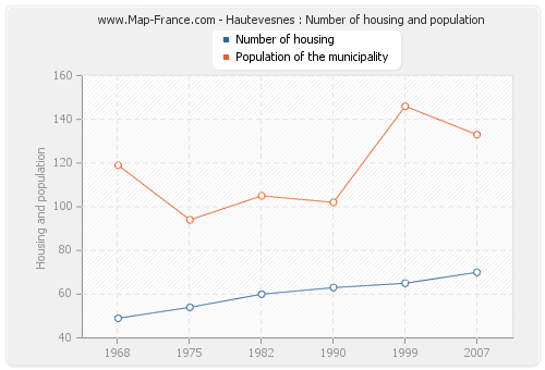 Hautevesnes : Number of housing and population