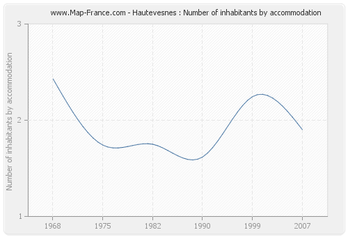 Hautevesnes : Number of inhabitants by accommodation