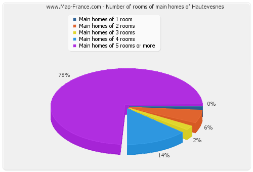 Number of rooms of main homes of Hautevesnes