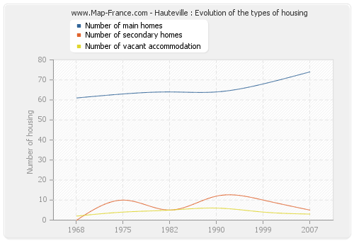 Hauteville : Evolution of the types of housing