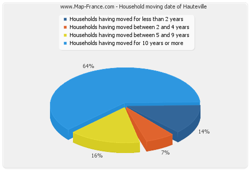 Household moving date of Hauteville