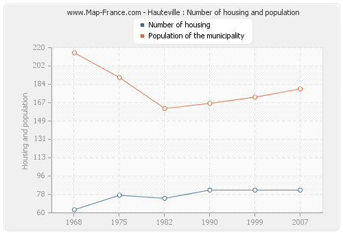 Hauteville : Number of housing and population