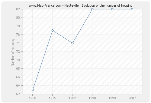 Hauteville : Evolution of the number of housing