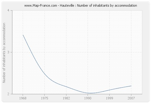 Hauteville : Number of inhabitants by accommodation