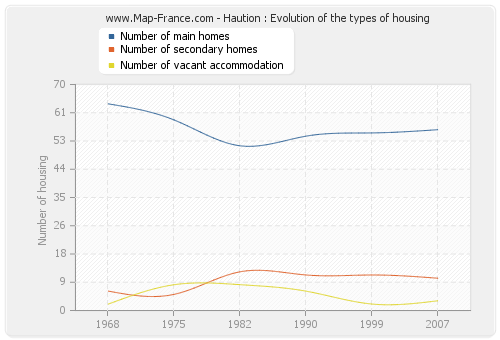 Haution : Evolution of the types of housing