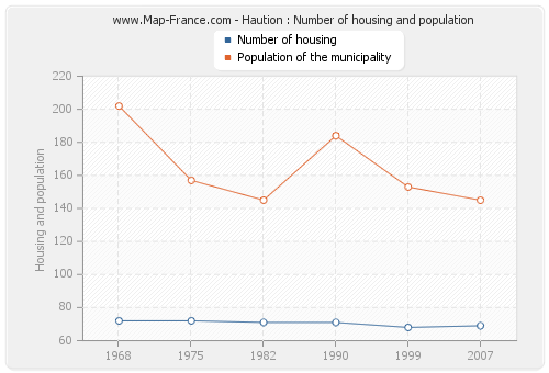Haution : Number of housing and population