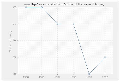 Haution : Evolution of the number of housing