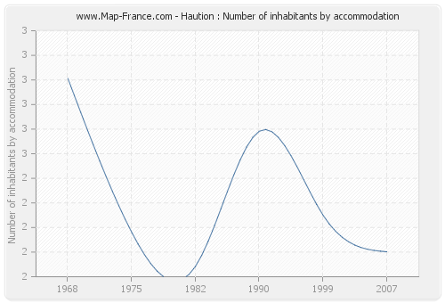 Haution : Number of inhabitants by accommodation