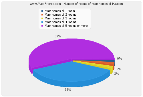 Number of rooms of main homes of Haution