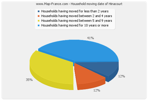 Household moving date of Hinacourt