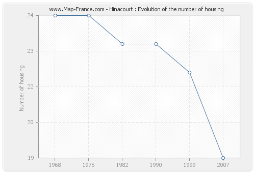 Hinacourt : Evolution of the number of housing