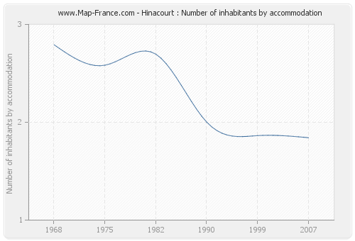 Hinacourt : Number of inhabitants by accommodation