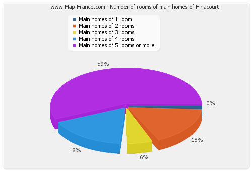 Number of rooms of main homes of Hinacourt