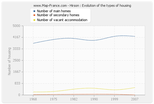 Hirson : Evolution of the types of housing