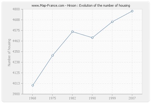 Hirson : Evolution of the number of housing