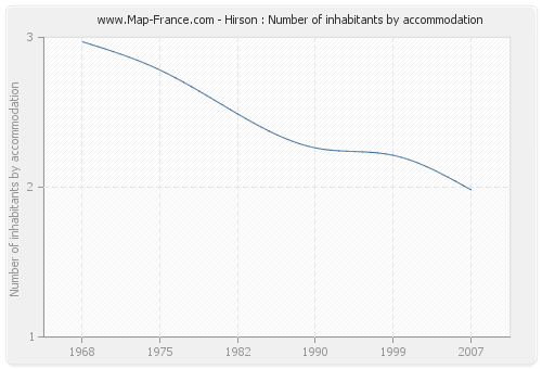 Hirson : Number of inhabitants by accommodation