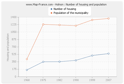 Holnon : Number of housing and population
