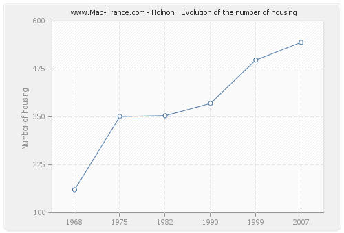 Holnon : Evolution of the number of housing