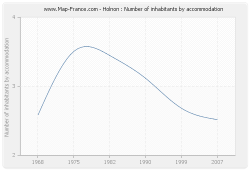 Holnon : Number of inhabitants by accommodation