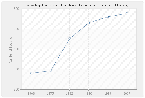 Homblières : Evolution of the number of housing
