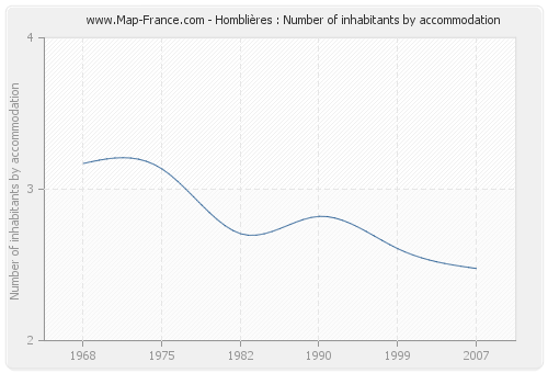 Homblières : Number of inhabitants by accommodation