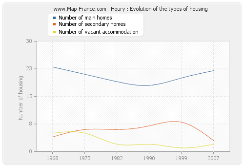 Houry : Evolution of the types of housing