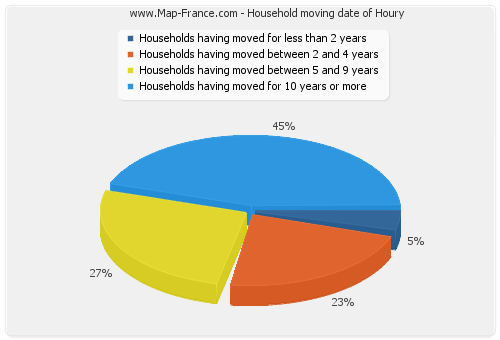 Household moving date of Houry