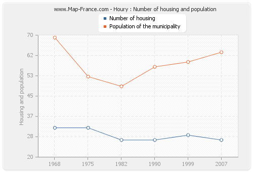 Houry : Number of housing and population